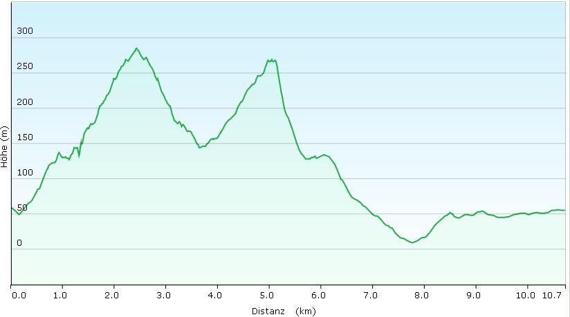 Höhenprofil Wandern Torroella